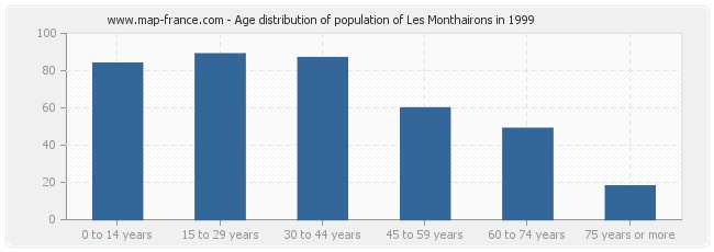 Age distribution of population of Les Monthairons in 1999